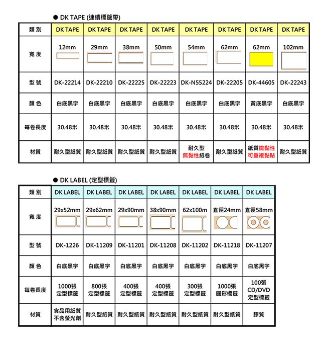 DK TAPE (連續標籤帶)類別DK TAPE DK TAPE DK TAPE DK TAPEDK TAPE DK TAPE DK TAPEDK TAPE12mm 29mm38mm 50mm54mm62mm62mm102mm寬度型號 DK-22214 DK-22210DK-22225 DK-22223 DK-N55224 DK-22205 DK-44605 DK-22243颜色白底黑字白底黑字白底黑字白底黑字白底黑字白底黑字黃底黑字白底黑字每卷長度30.48米30.48米30.48米30.48米30.48米30.48米30.48米30.48米型材質 型 耐久型 耐久型耐久型耐久型紙質微黏性耐久型紙質無黏性紙卷可重複黏貼DK LABEL (定型標籤)類別DK LABEL DK LABEL DK LABEL DK LABEL DK LABEL DK LABEL DK LABEL寬度29x52mm 29x62mm 29x90mm 38x90mm 62x100m 直徑24mm 直徑58mm型號DK-1226  DK-11209 DK-11201 DK-11208 DK-11202 DK-11218 DK-11207顏色白底黑字 白底黑字白底黑字白底黑字白底黑字白底黑字白底黑字每卷長度1000張定型標籤800張定型標籤400張定型標籤400張定型標籤300張定型標籤1000張100張CD/DVD圓形標籤定型標籤食品用紙質材質|耐久型紙質|耐久型紙質耐久型紙質 耐久型紙質|耐久型紙質質不含螢光劑