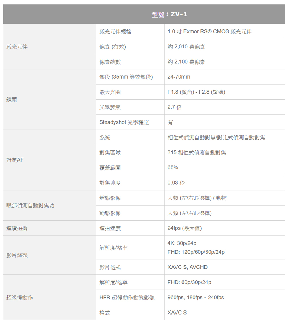 型號:ZV-1感光元件規格1.0Exmor R® CMOS 感光元件感光元件像素(有效)約 2010萬像素像素總數焦段 (35mm 等效焦段)最大光圈約2,100萬像素24-70mmF1.8 (廣角) - F2.8 (望遠)2.7 倍鏡頭光學變焦Steadyshot 光學穩定有系統相位式偵測自動/對比式偵測自動對焦對焦區域315 相位式偵測自動對焦對焦AF覆蓋範圍65%對焦速度0.03 秒靜態影像人類(左/右眼選擇)/動物眼部偵測自動對焦功動態影像人類(左/右眼選擇)連續拍攝連拍速度24fps (最大值)4K: 30p/24p解析度/格率影片錄製影片格式解析度/格率超級慢動作HFR 超慢動作動態影像格式FHD: 120p/60p/30p/24pXAVC S, AVCHDFHD: 60p/30p/24p960fps, 480fps、240fpsXAVC S