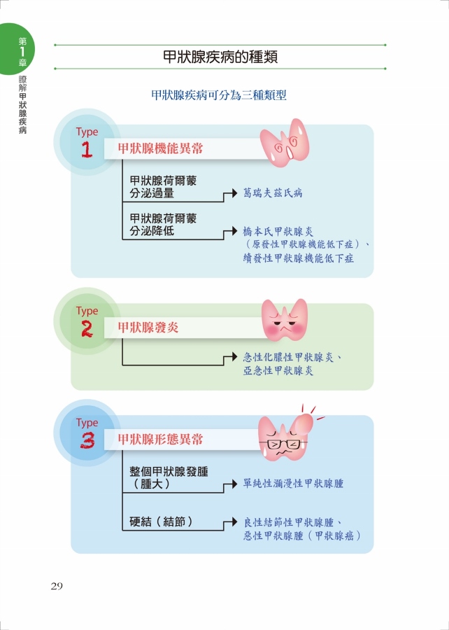 全彩圖解 甲狀腺疾病保健事典 Pchome 24h書店