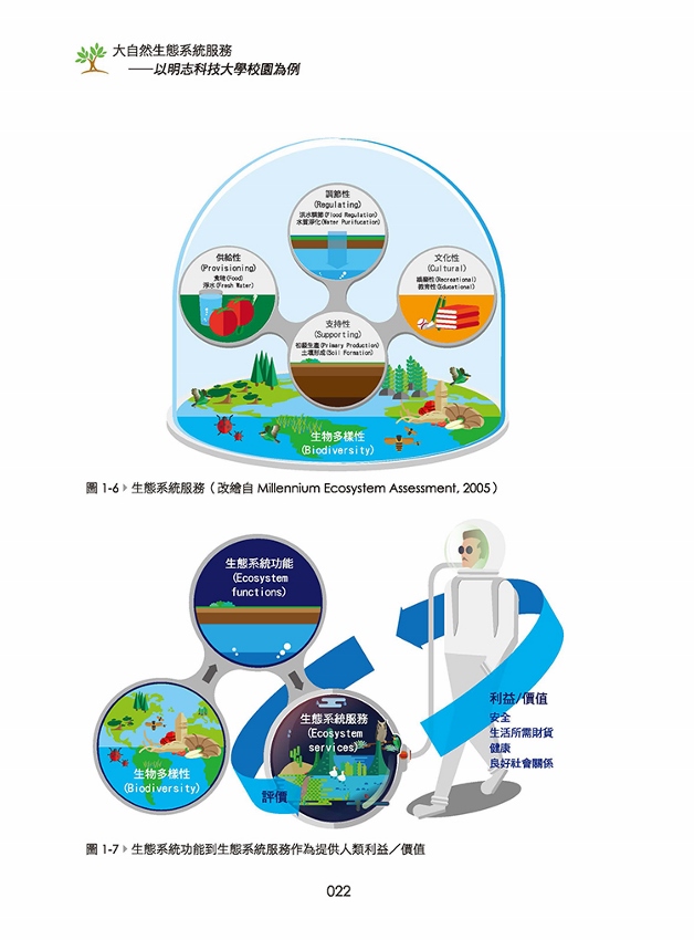 大自然生態系統服務 以明志科技大學校園為例 Pchome 24h書店