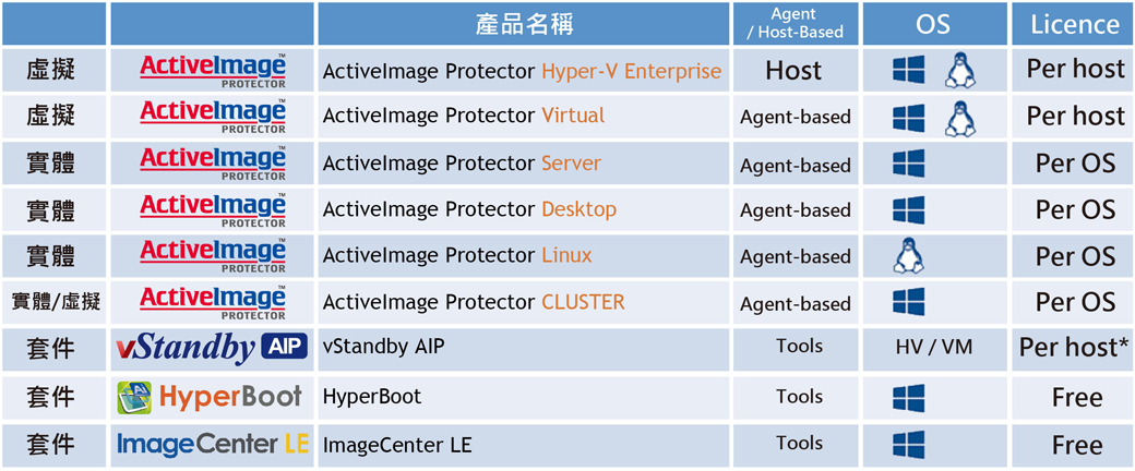 ActiveImage Protector 5 家用版(3電腦)